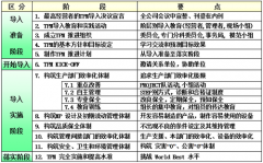 <b>TPM管理导入的12阶段的内容</b>