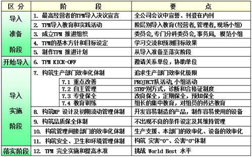 TPM管理导入的12阶段的内容