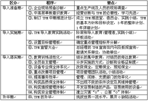 TPM实施、推进过程与技巧