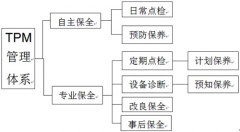 <b>TPM实施、推进过程与技巧</b>