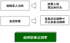 <b>零故障的实施三大方向</b>