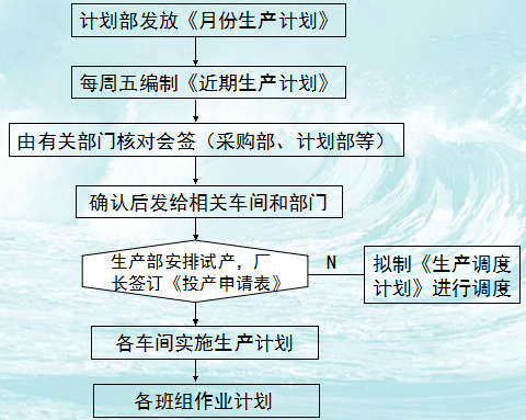 精益生产计划与控制