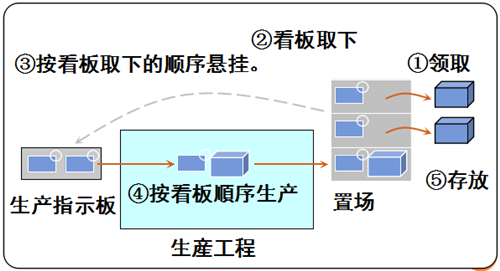 精益生产看板管理成立的条件