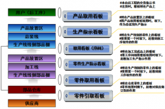 <b>精益生产看板管理成立的条件</b>