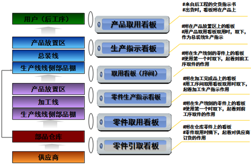 精益生产看板管理成立的条件