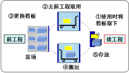 精益生产看板管理成立的条件