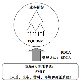 精益生产现场管理和改善