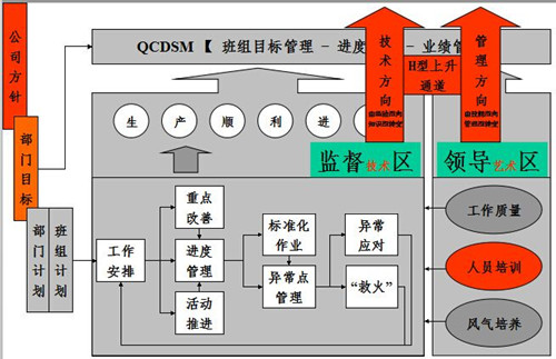 精益生产现场管理和改善