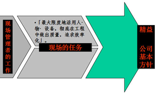 精益生产现场管理和改善