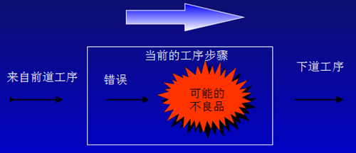 精益生产快速切换与防错法