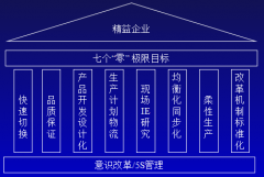 <b>实施精益生产管理的六个方面的要求</b>