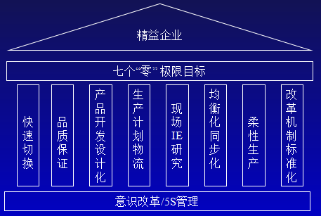 实施精益生产管理的六个方面的要求