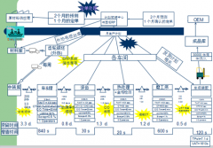 <b>精益生产中的两大价值流</b>
