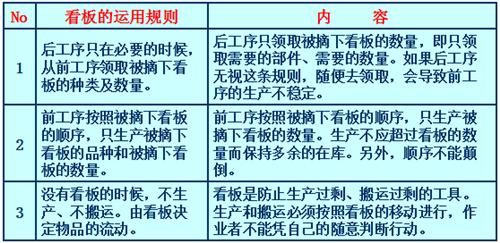 精益生产看板管理的操作规则