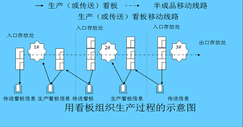 精益生产看板管理的操作规则