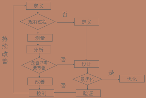 精益生产6sigma的引入和构建