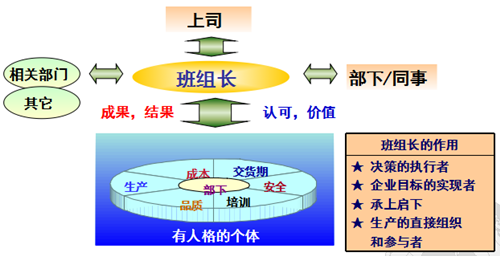 班组长在精益生产中的职责