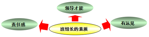 班组长在精益生产中的职责