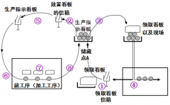 精益生产看板的使用方法