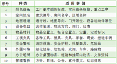 精益现场实施目视化管理的要求