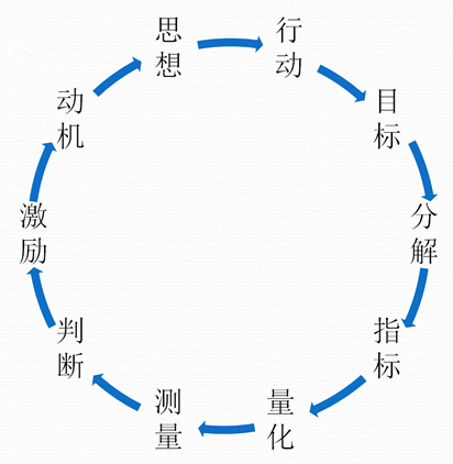 精益TPM“10项行为圈”和“五化”的方法