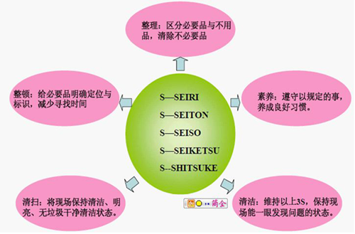 推行精益生产的五个层次及改善提案的开展