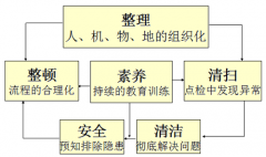 6S管理活动推行的意义以及丰田造人的方式