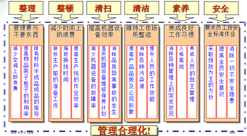 丰田6S现场管理的改善作业