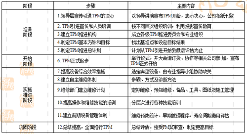 TPM全员生产维护的开展步骤及内容