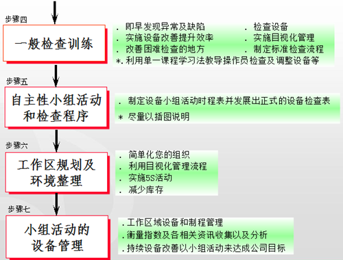 LTPM小组活动的七个步骤