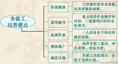 精益生产多能工的实施要点