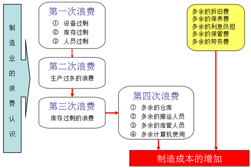 精益生产精益的衡量标准