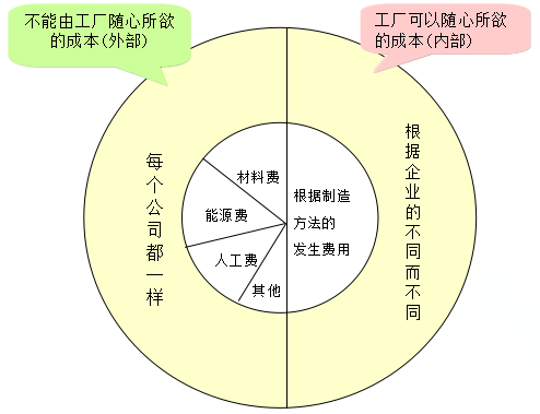 精益生产精益的衡量标准