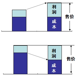 精益生产精益的衡量标准