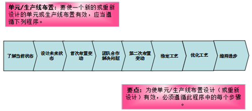 精益生产之单元化生产