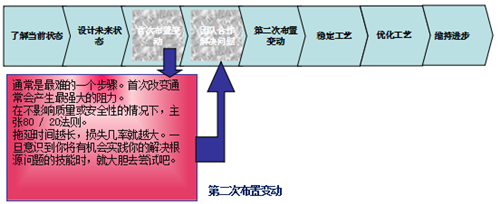 精益生产之单元化生产