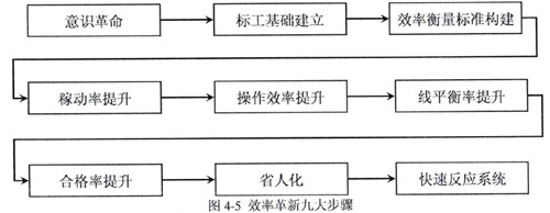 精益生产效率步骤