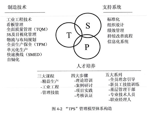 精益生产管理模型构造