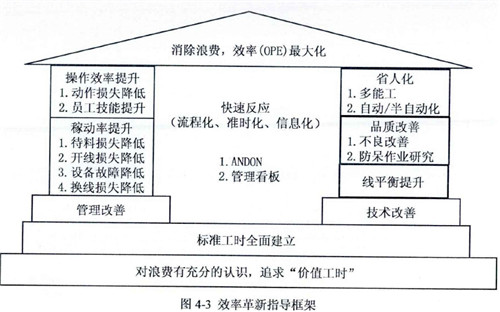 精益生产框架