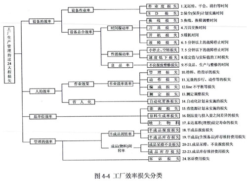 生产效率损失