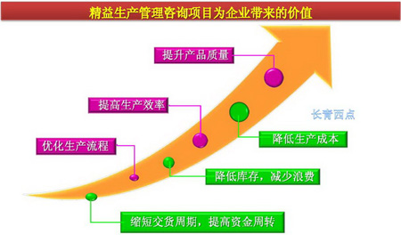 精益生产管理实施的方法