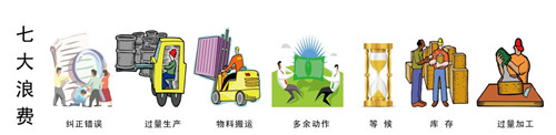 精益生产判断浪费及消除浪费的方法