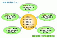 5S简介