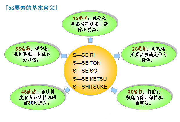 5S要素的基本含义