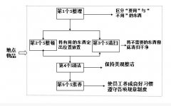 5S 的概念