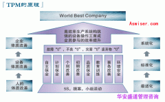 TPM（Total Productive Maintenance ）简介