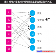 时间：生产管理的第七要素--从5M1E到5MTE
