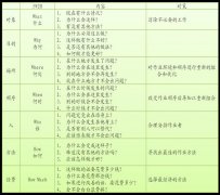 IE分析改善工具：IE质问的技巧