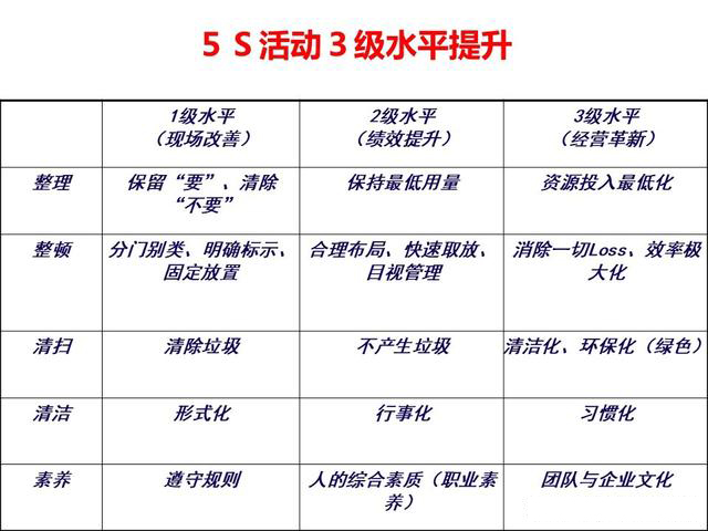 「揭秘精益金字塔」精益工具 从现场改善至经营绩效提升的完美5S