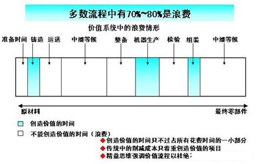 「揭秘精益金字塔」精益工具 识别与消除浪费的IE4大基础工具